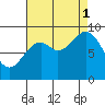 Port Alice tide chart for Monday, September 1, 2025