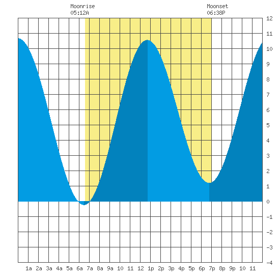 Port Alice tide chart for Saturday, September 20, 2025