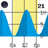 Port Alice tide chart for Sunday, September 21, 2025