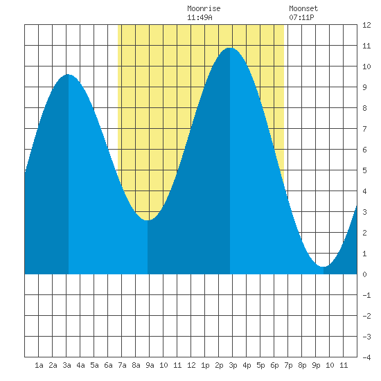 Port Alice tide chart for Thursday, September 25, 2025