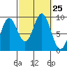Port Alice tide chart for Thursday, September 25, 2025