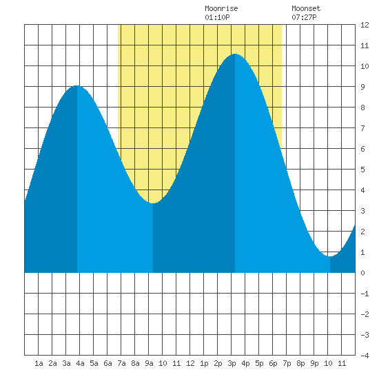 Port Alice tide chart for Friday, September 26, 2025