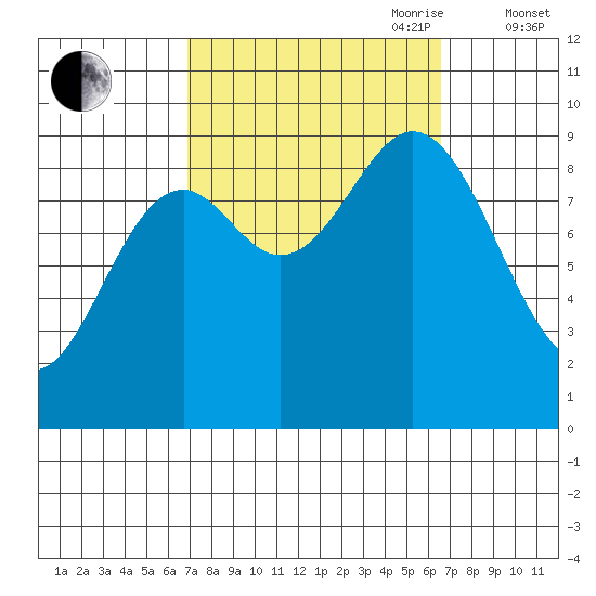 Port Alice tide chart for Monday, September 29, 2025
