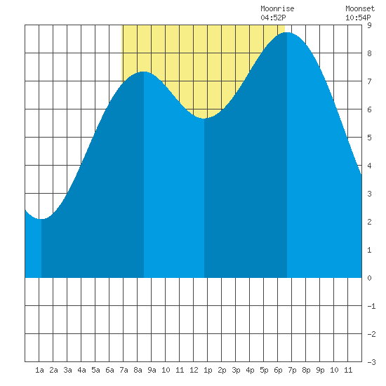 Port Alice tide chart for Tuesday, September 30, 2025