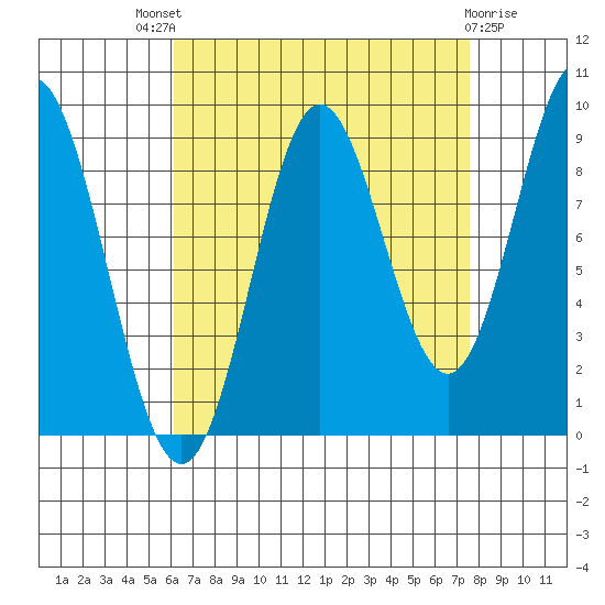 Port Alice tide chart for Saturday, September 6, 2025