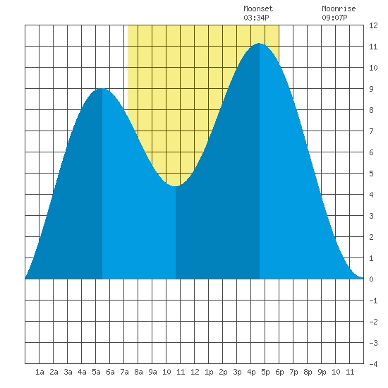 Port Alice tide chart for Sunday, October 12, 2025