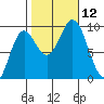 Port Alice tide chart for Sunday, October 12, 2025