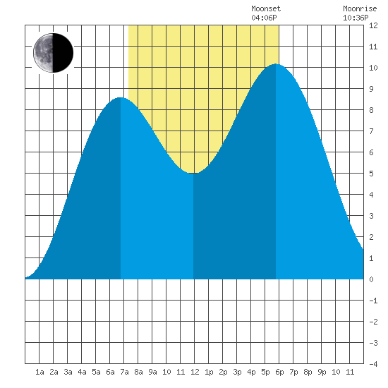 Port Alice tide chart for Monday, October 13, 2025