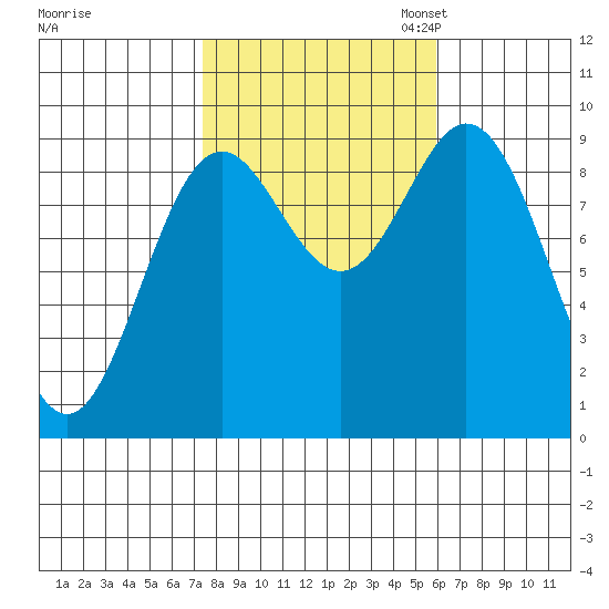 Port Alice tide chart for Tuesday, October 14, 2025