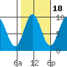 Port Alice tide chart for Saturday, October 18, 2025