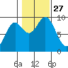 Port Alice tide chart for Monday, October 27, 2025