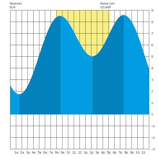 Port Alice tide chart for Thursday, October 30, 2025
