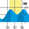 Port Alice tide chart for Thursday, October 30, 2025