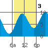 Port Alice tide chart for Friday, October 3, 2025