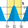 Port Alice tide chart for Sunday, October 5, 2025