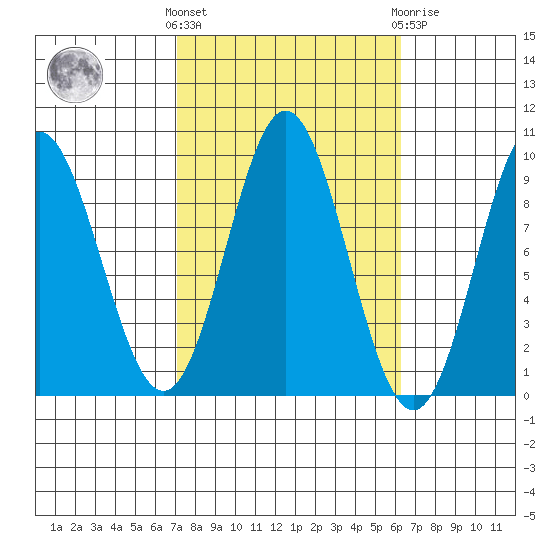 Port Alice tide chart for Monday, October 6, 2025