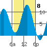 Port Alice tide chart for Wednesday, October 8, 2025