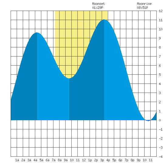 Port Alice tide chart for Monday, November 10, 2025