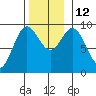 Port Alice tide chart for Wednesday, November 12, 2025