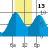 Port Alice tide chart for Thursday, November 13, 2025