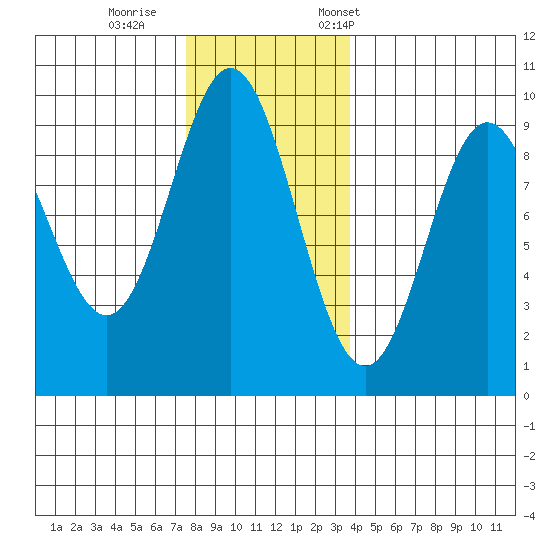 Port Alice tide chart for Sunday, November 16, 2025