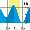 Port Alice tide chart for Tuesday, November 18, 2025