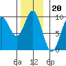 Port Alice tide chart for Thursday, November 20, 2025