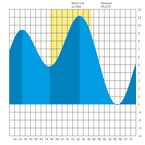 Port Alice tide chart for Sunday, November 23, 2025