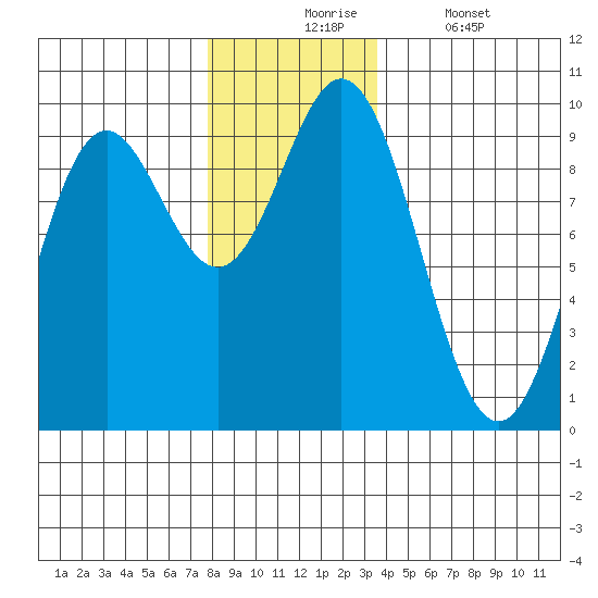 Port Alice tide chart for Monday, November 24, 2025