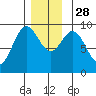 Port Alice tide chart for Friday, November 28, 2025