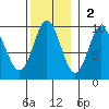 Port Alice tide chart for Sunday, November 2, 2025