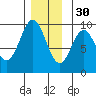 Port Alice tide chart for Sunday, November 30, 2025