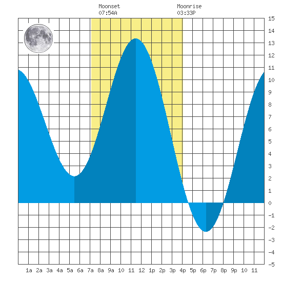 Port Alice tide chart for Wednesday, November 5, 2025