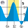 Port Alice tide chart for Wednesday, November 5, 2025
