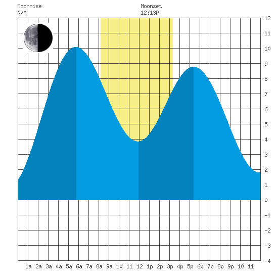Port Alice tide chart for Thursday, December 11, 2025