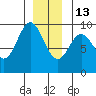 Port Alice tide chart for Saturday, December 13, 2025