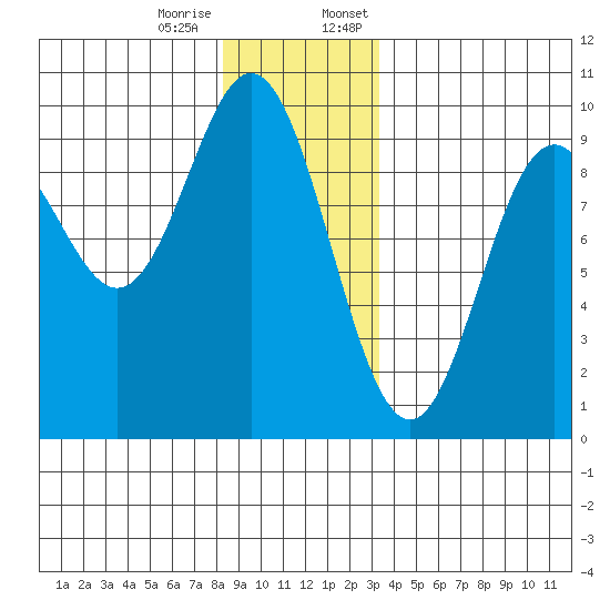 Port Alice tide chart for Tuesday, December 16, 2025