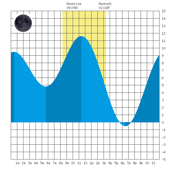 Port Alice tide chart for Friday, December 19, 2025