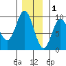 Port Alice tide chart for Monday, December 1, 2025