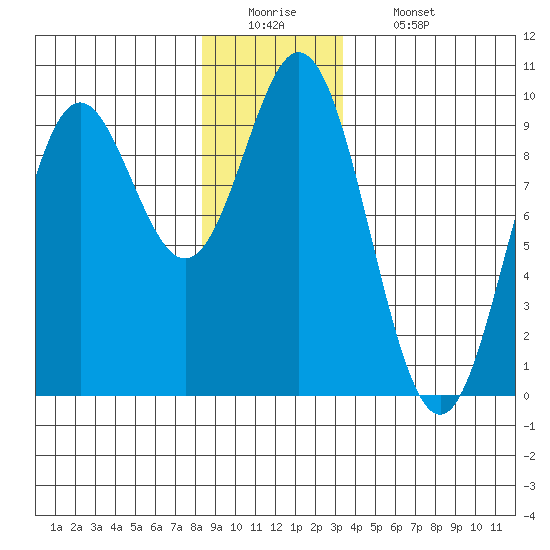 Port Alice tide chart for Monday, December 22, 2025