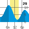 Port Alice tide chart for Monday, December 29, 2025