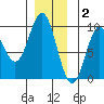 Port Alice tide chart for Tuesday, December 2, 2025