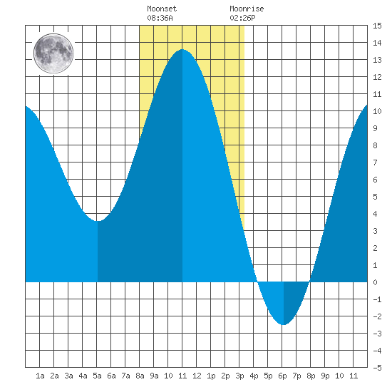 Port Alice tide chart for Thursday, December 4, 2025