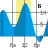 Port Alice tide chart for Saturday, December 6, 2025