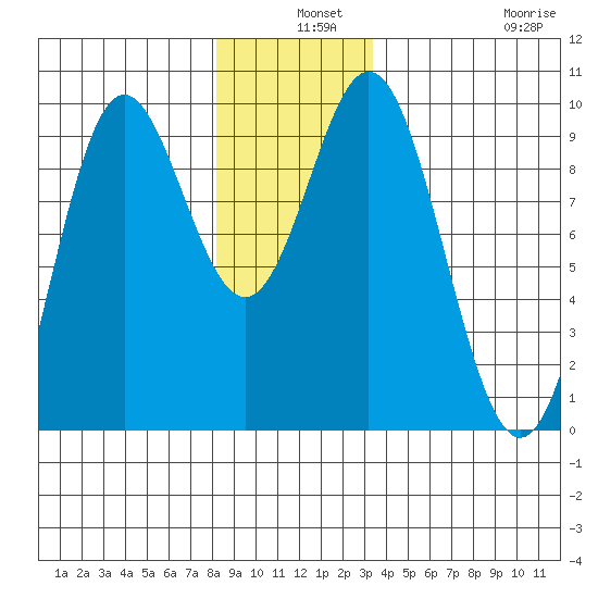Port Alice tide chart for Tuesday, December 9, 2025