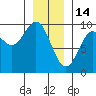 Port Alice tide chart for Wednesday, January 14, 2026