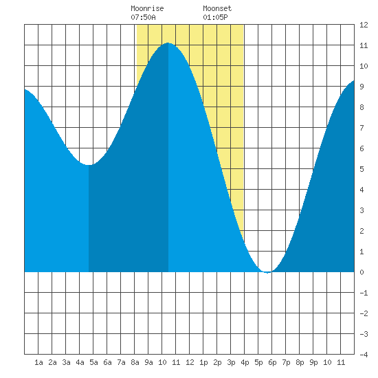 Port Alice tide chart for Friday, January 16, 2026