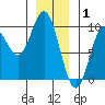 Port Alice tide chart for Thursday, January 1, 2026