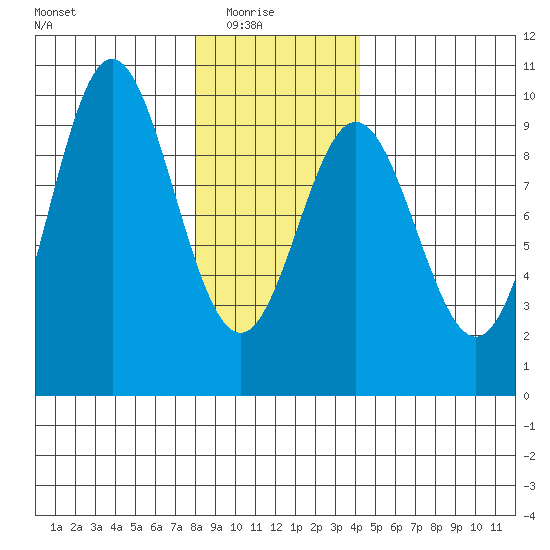 Port Alice tide chart for Saturday, January 24, 2026