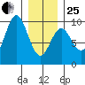 Port Alice tide chart for Sunday, January 25, 2026